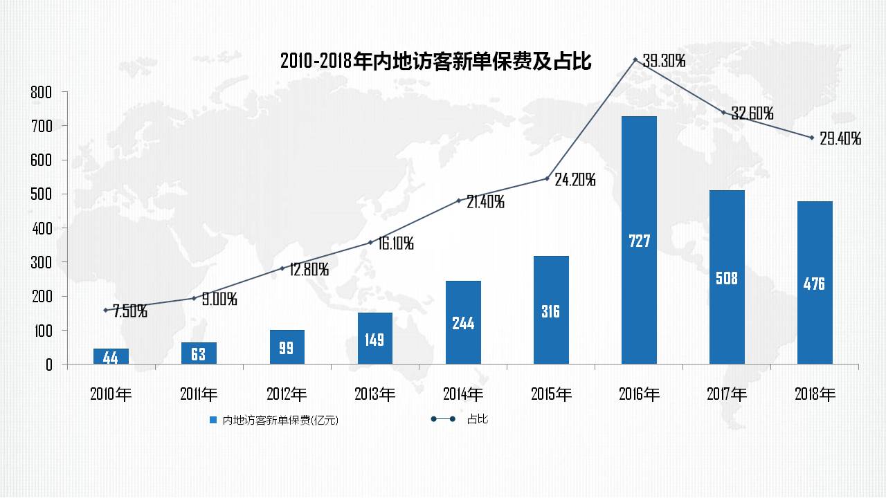 2010-2018年内地访客新单保费及占比.jpg 2010-2018年内地访客新单保费及占比.jpg